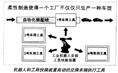 机器人快换盘-汽车行业柔性化制造解决方案