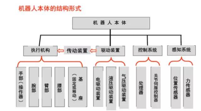 一文了解工业机器人主要构成